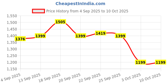 myntra.com Readiprint Boys Floral Printed Cotton Kurta with Pyjamas & Nehru Jacket readiprint Price History Graph from 4 Sep 2025 to 10 Oct 2025