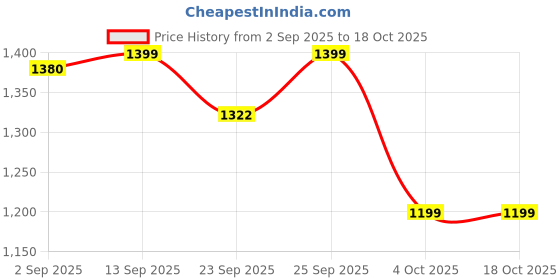 myntra.com Readiprint Boys Floral Printed Regular Pure Cotton Kurta with Pyjamas readiprint Price History Graph from 2 Sep 2025 to 18 Oct 2025