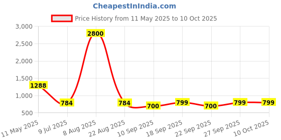 myntra.com Readiprint Boys Floral Printed Regular Pure Cotton Straight Kurta with Pyjamas readiprint Price History Graph from 11 May 2025 to 4 Oct 2025