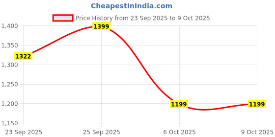 myntra.com Readiprint Boys Mandarin Collar Kurta With Trousers & Nehru Jacket readiprint Price History Graph from 23 Sep 2025 to 8 Oct 2025