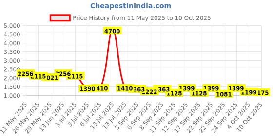 myntra.com Readiprint Boys Mandarin Collar Pure Cotton Kurta With Pyjamas & Nehru Jacket readiprint Price History Graph from 11 May 2025 to 10 Oct 2025