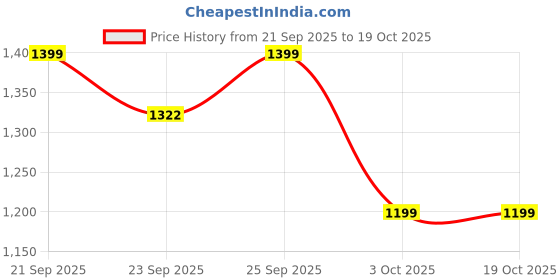 myntra.com Readiprint Boys Striped Regular Pure Cotton Kurta with Pyjamas readiprint Price History Graph from 21 Sep 2025 to 18 Oct 2025