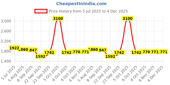 myntra.com Readiprint Cotton Embroidered Mandarin Collar Tunic With palazzos Co-Ords readiprint Price History Graph from 5 Jul 2025 to 4 Dec 2025