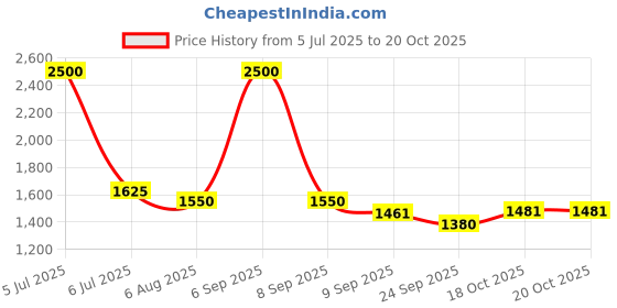 myntra.com Readiprint Embroidered Cotton Tunic With Palazzo Co-Ords readiprint Price History Graph from 5 Jul 2025 to 20 Oct 2025