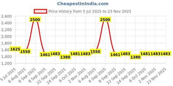 myntra.com Readiprint Embroidered Cotton Tunic With Palazzo Co-Ords readiprint Price History Graph from 5 Jul 2025 to 23 Nov 2025