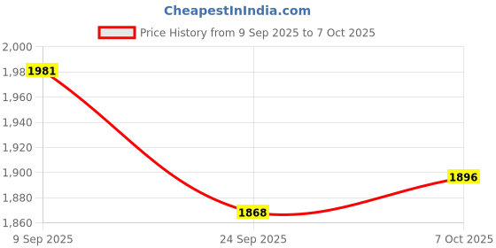 myntra.com Readiprint Embroidered Curved-Style Tunic With Palazzo Co-Ords readiprint Price History Graph from 9 Sep 2025 to 7 Oct 2025