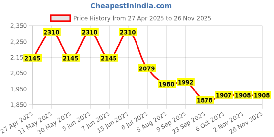 myntra.com Readiprint Embroidered Lapel Collar Shirt With Trouser readiprint Price History Graph from 27 Apr 2025 to 25 Nov 2025