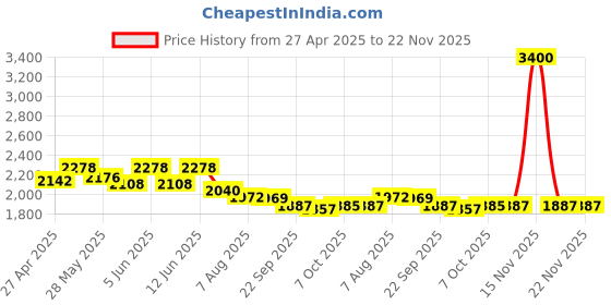 myntra.com Readiprint Embroidered Long Sleeves Shirt With Trouser readiprint Price History Graph from 27 Apr 2025 to 22 Nov 2025