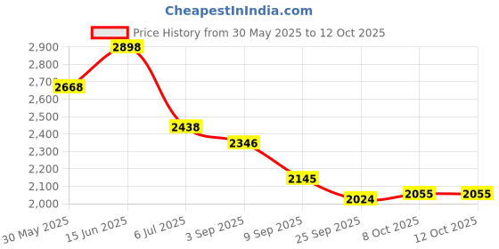 myntra.com Readiprint Embroidered Mandarin Collar Tunic With Trouser readiprint Price History Graph from 30 May 2025 to 11 Oct 2025