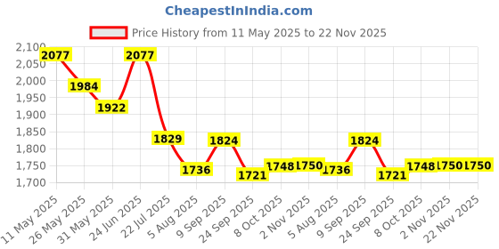 myntra.com Readiprint Embroidered Mandarin Collar Tunic With Trousers Co-Ords Set readiprint Price History Graph from 11 May 2025 to 22 Nov 2025