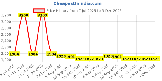 myntra.com Readiprint Embroidered Mandarin Neck Tunic With Trousers Co-Ords readiprint Price History Graph from 7 Jul 2025 to 3 Dec 2025