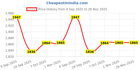 myntra.com Readiprint Embroidered Pure Cotton Tunic With Trousers Co-Ords readiprint Price History Graph from 9 Sep 2025 to 26 Nov 2025