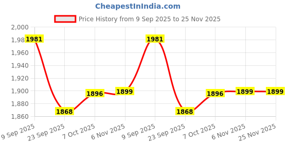 myntra.com Readiprint Embroidered Pure Cotton Tunic With Trousers Co-Ords readiprint Price History Graph from 9 Sep 2025 to 24 Nov 2025