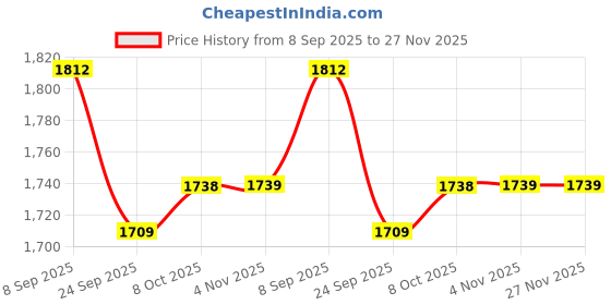 myntra.com Readiprint Embroidered Round Neck Tunic With Palazzo Co-Ords readiprint Price History Graph from 8 Sep 2025 to 27 Nov 2025