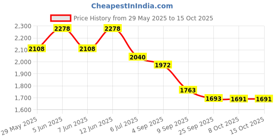 myntra.com Readiprint Embroidered Shawl Collar Tunic With Trousers readiprint Price History Graph from 29 May 2025 to 14 Oct 2025