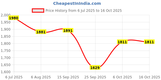 myntra.com Readiprint Embroidered Shirt & Trousers Co-ords readiprint Price History Graph from 6 Jul 2025 to 16 Oct 2025