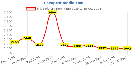 myntra.com Readiprint Embroidered Shirt Collar Neck Top With Trousers C-Ords readiprint Price History Graph from 7 Jun 2025 to 18 Oct 2025