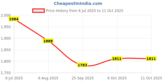 myntra.com Readiprint Embroidered Shirt Collar Neck Tunic With Trousers C-Ords readiprint Price History Graph from 6 Jul 2025 to 11 Oct 2025