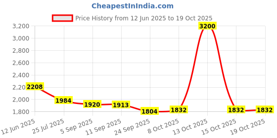 myntra.com Readiprint Embroidered Shirt Collar Tunic With Palazzo Co-Ords readiprint Price History Graph from 12 Jun 2025 to 17 Oct 2025