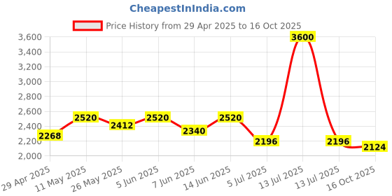 myntra.com Readiprint Embroidered Short Sleeves Shirt With Trouser readiprint Price History Graph from 29 Apr 2025 to 16 Oct 2025