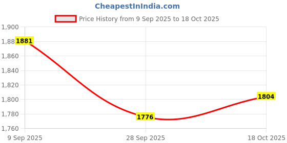 myntra.com Readiprint Embroidered Thread Work Straight Kurta With Palazzos readiprint Price History Graph from 9 Sep 2025 to 18 Oct 2025