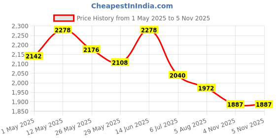 myntra.com Readiprint Embroidered Three-Quarter Sleeves Shirt With Trouser readiprint Price History Graph from 1 May 2025 to 5 Nov 2025