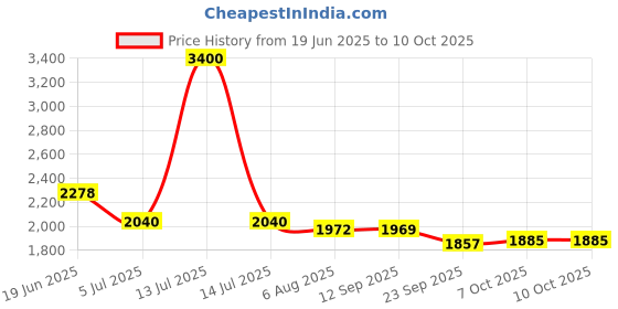 myntra.com Readiprint Embroidered Three-Quarter Sleeves Shirt With Trouser readiprint Price History Graph from 19 Jun 2025 to 9 Oct 2025