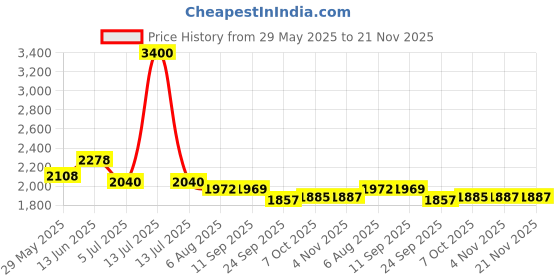 myntra.com Readiprint Embroidered Three-Quarter Sleeves Shirt With Trouser readiprint Price History Graph from 29 May 2025 to 21 Nov 2025