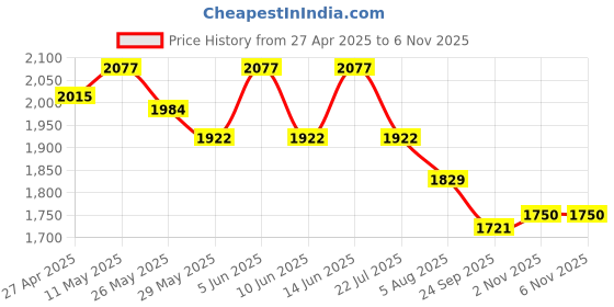 myntra.com Readiprint Embroidered Three-Quarter Sleeves Tunic & Trouser readiprint Price History Graph from 27 Apr 2025 to 2 Nov 2025