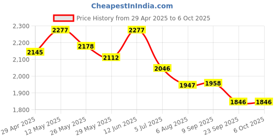 myntra.com Readiprint Embroidered Three-Quarter Sleeves Tunic & Trouser readiprint Price History Graph from 29 Apr 2025 to 5 Oct 2025