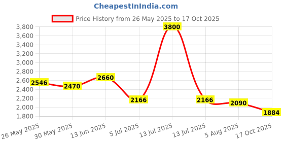 myntra.com Readiprint Embroidered Tie up Neck Top With Trousers readiprint Price History Graph from 26 May 2025 to 17 Oct 2025