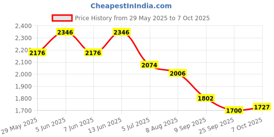 myntra.com Readiprint Embroidered Tie up Neck Tunic With Trousers readiprint Price History Graph from 29 May 2025 to 7 Oct 2025