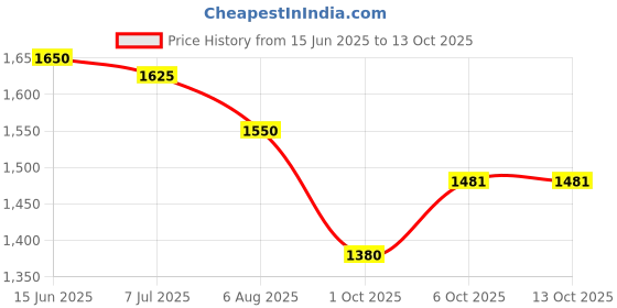 myntra.com Readiprint Embroidered Tunic With Palazzo Co-Ords readiprint Price History Graph from 15 Jun 2025 to 13 Oct 2025