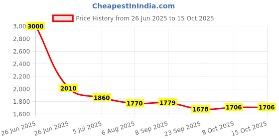 myntra.com Readiprint Embroidered Tunic With Palazzo Co-Ords readiprint Price History Graph from 26 Jun 2025 to 15 Oct 2025