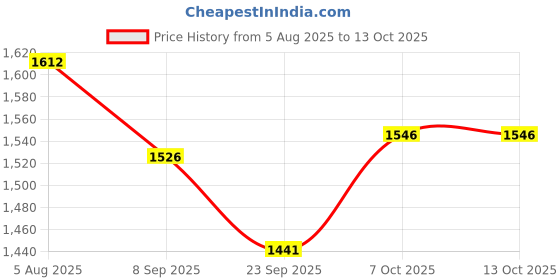 myntra.com Readiprint Embroidered V-Neck Three Fourth Sleeves Tunic With Palazzos Co-Ords readiprint Price History Graph from 5 Aug 2025 to 13 Oct 2025