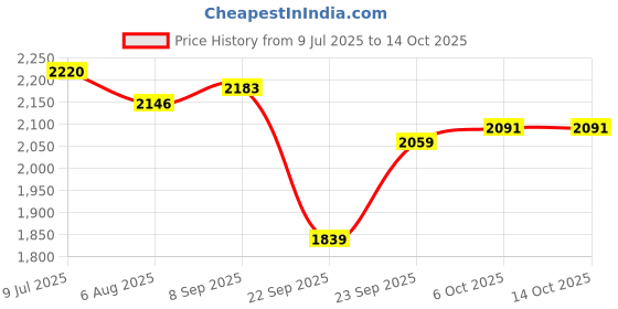 myntra.com Readiprint Embroidered V-Neck Tunic With palazzos Co-Ords readiprint Price History Graph from 9 Jul 2025 to 14 Oct 2025