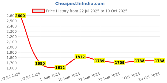 myntra.com Readiprint Embroidered Work Kurta & Palazzo Co-Ord Set readiprint Price History Graph from 22 Jul 2025 to 18 Oct 2025