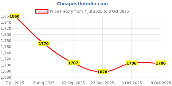 myntra.com Readiprint Embroidered Work Tunic & Trouser Co-Ord Set readiprint Price History Graph from 7 Jul 2025 to 8 Oct 2025
