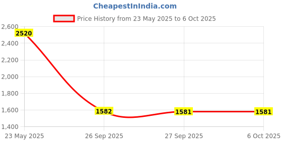 myntra.com Readiprint Ethnic Motifs Printed Beads & Stones Pure Silk Kurta Set readiprint Price History Graph from 23 May 2025 to 5 Oct 2025