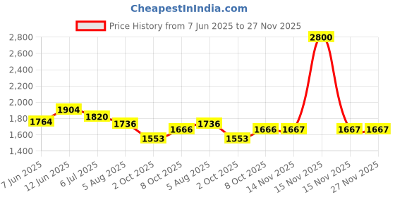 myntra.com Readiprint Ethnic Motifs Printed Mandarin Collar Pure Cotton Kurta With Palazzos readiprint Price History Graph from 7 Jun 2025 to 27 Nov 2025