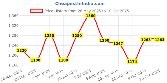 myntra.com Readiprint Ethnic Motifs Printed Notch Neck Straight Kurta With Palazzos And Dupatta readiprint Price History Graph from 26 May 2025 to 10 Oct 2025