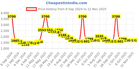 myntra.com Readiprint Fashion Floral Printed Thread Work Pure Cotton Kurta with Salwar & Dupatta readiprint Price History Graph from 8 Sep 2024 to 22 Nov 2025