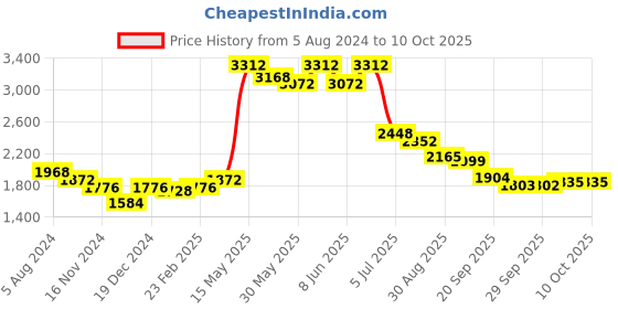 myntra.com Readiprint Fashions Abstact Printed Straight Kurta & Trousers readiprint Price History Graph from 5 Aug 2024 to 9 Oct 2025