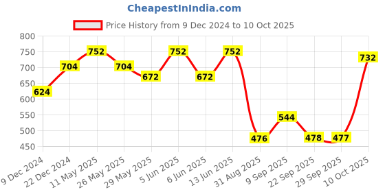 myntra.com Readiprint Fashions Abstract Printed Ethnic Palazzos readiprint Price History Graph from 9 Dec 2024 to 10 Oct 2025