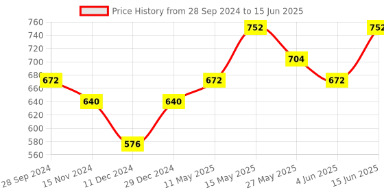 myntra.com Readiprint Fashions Abstract Printed Ethnic Palazzos readiprint Price History Graph from 28 Sep 2024 to 15 Jun 2025