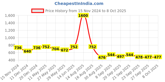 myntra.com Readiprint Fashions Abstract Printed Ethnic Palazzos readiprint Price History Graph from 15 Nov 2024 to 8 Oct 2025