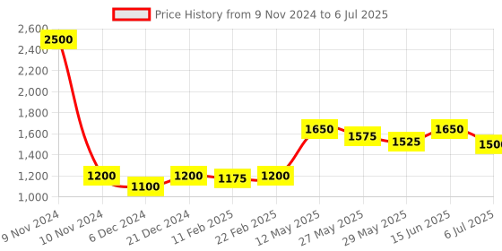 myntra.com Readiprint Fashions Abstract Printed Mirror Work Kurta with Trousers & Dupatta readiprint Price History Graph from 9 Nov 2024 to 6 Jul 2025