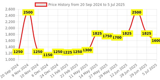 myntra.com Readiprint Fashions Abstract Printed Mirror Work Kurta with Trousers & Dupatta readiprint Price History Graph from 20 Sep 2024 to 5 Jul 2025