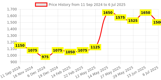 myntra.com Readiprint Fashions Abstract Printed Mirror Work Kurta with Trousers & Dupatta readiprint Price History Graph from 11 Sep 2024 to 6 Jul 2025