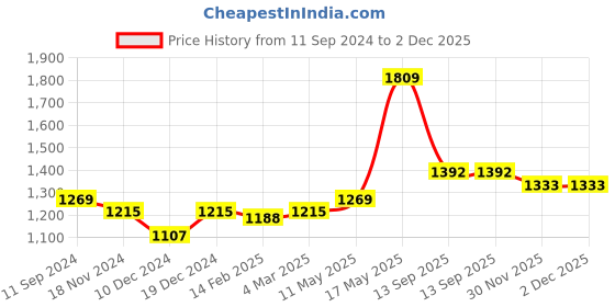 myntra.com Readiprint Fashions Bandhani Printed Angrakha Sequinned Kurta with Trousers & Dupatta readiprint Price History Graph from 11 Sep 2024 to 2 Dec 2025